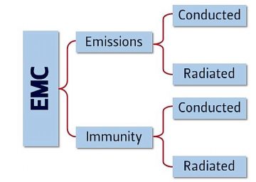 Electromagnetic Compatibility (EMC) Online Training | Eurofins York